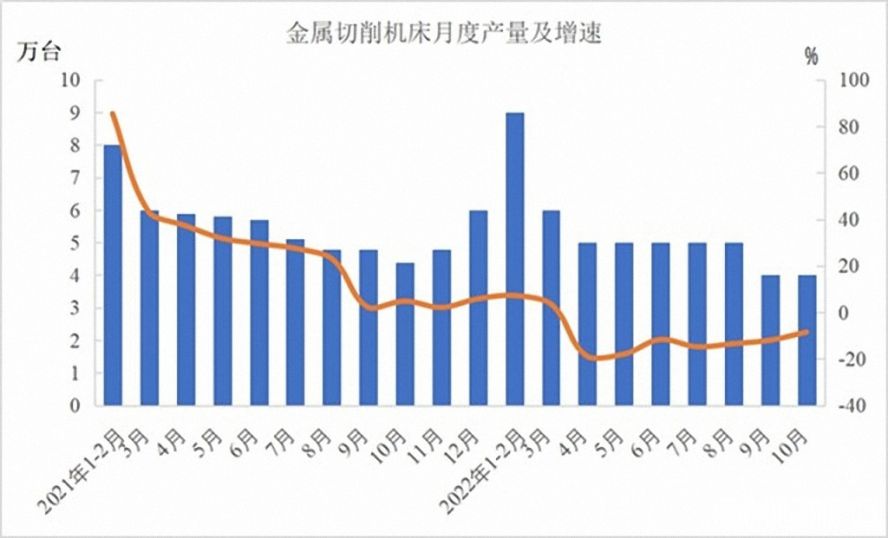 金屬切削機(jī)床47萬臺，下降12.5%