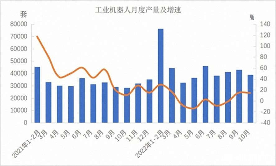 工業(yè)機(jī)器人362568套，下降3.2%